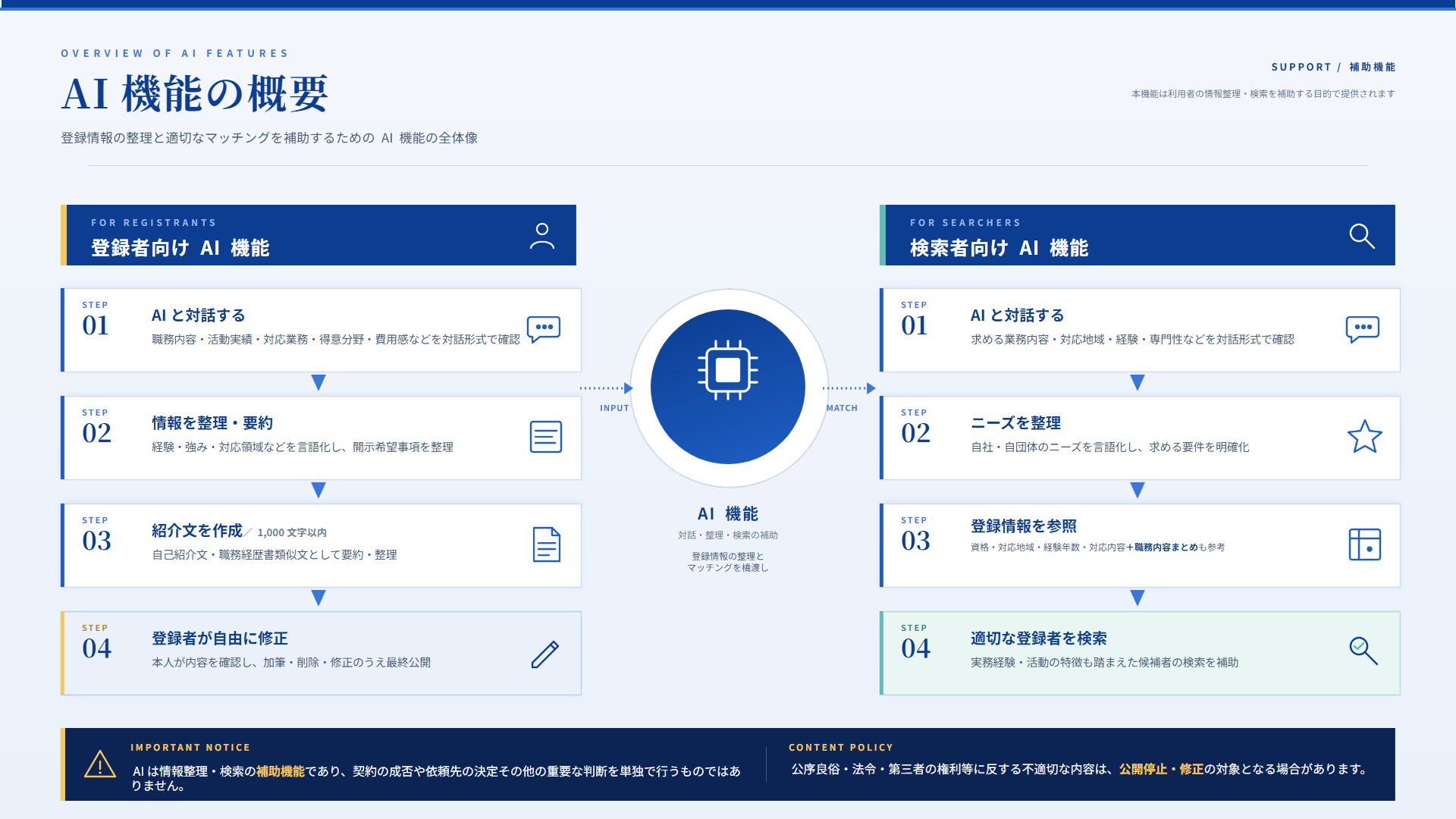AI機能の概要図